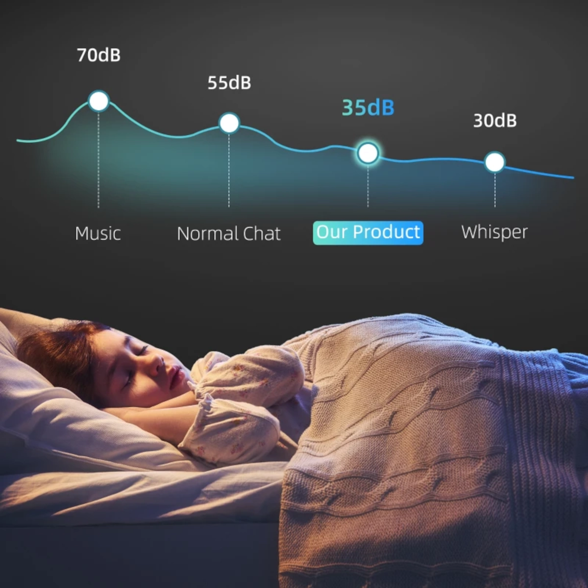 Graphique montrant le niveau sonore de 35 dB d'un réfrigérateur par rapport à la musique, la conversation et le chuchotement.